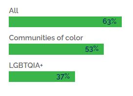 homeownership by identity 